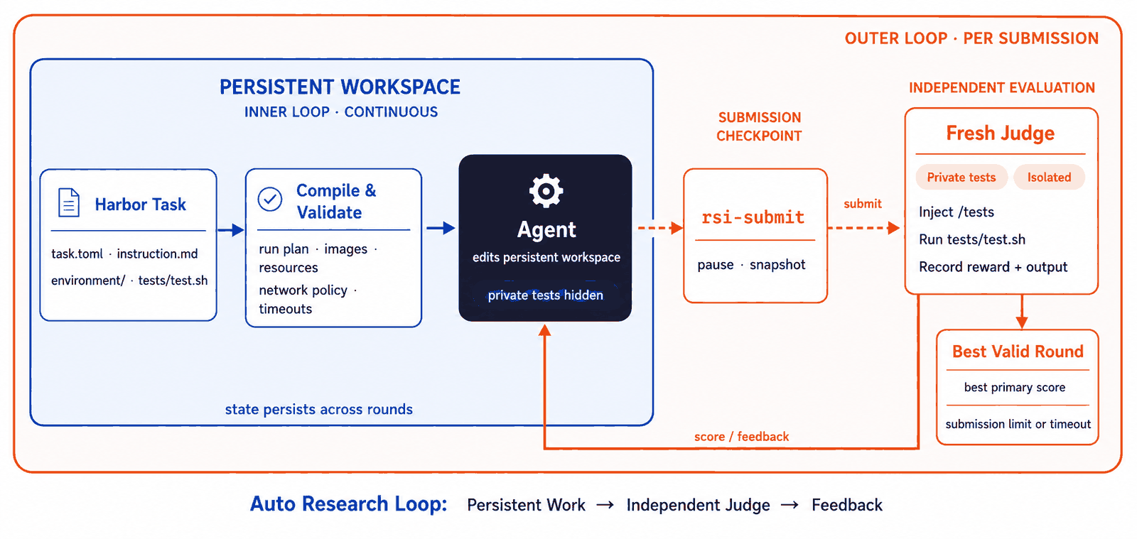 The RSI Harness run loop. A Harbor task (task.toml, instruction.md, environment/, tests/test.sh) is compiled and validated into a run plan, then the agent works in a persistent workspace with the private tests hidden — the inner, continuous loop. Calling rsi-submit pauses Work and snapshots it; a fresh, isolated Judge injects /tests, runs tests/test.sh and records the reward and output, and the score and feedback return to the agent — the outer loop, one round per submission. The best valid round is the best primary score before the submission limit or timeout.